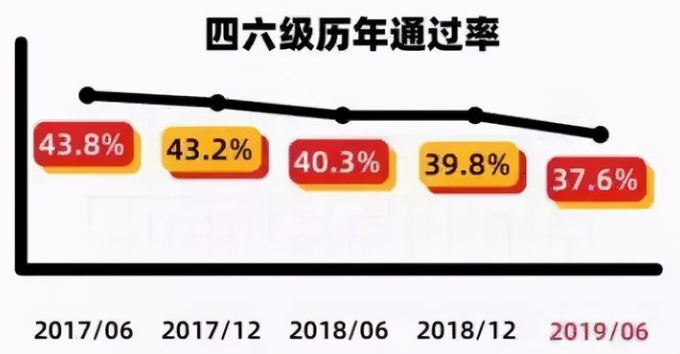 四六级成绩原来这么重要？我错怪大学英语老师了！
