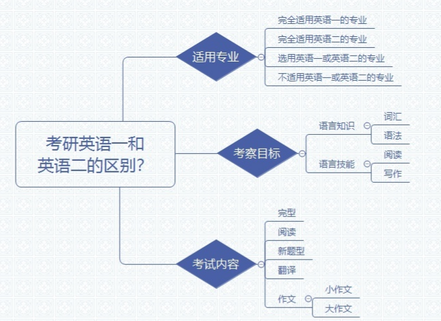 考研英语一和英语二区别大吗？