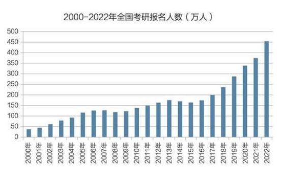 2023年考研形势或将更加严峻